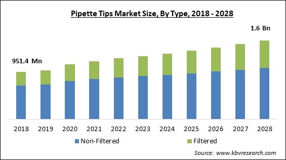 Pipette Tips Market Size - Global Opportunities and Trends Analysis Report 2018-2028