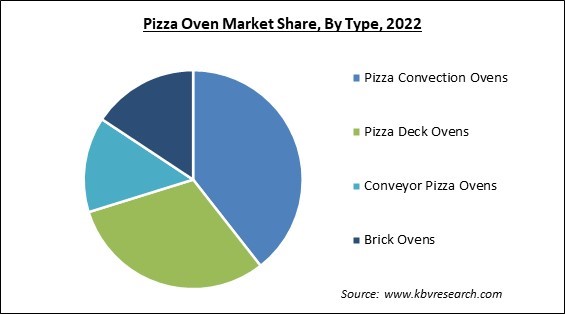 Pizza Oven Market Share and Industry Analysis Report 2022