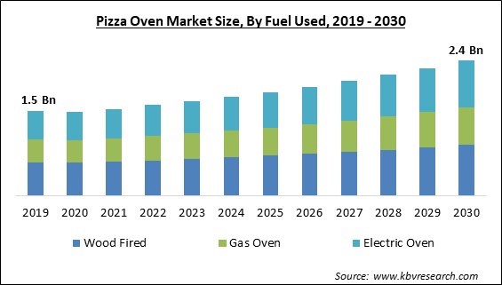 Pizza Oven Market Size - Global Opportunities and Trends Analysis Report 2019-2030