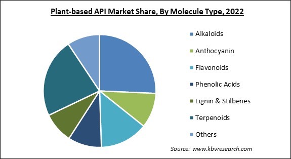 Plant-based API Market Share and Industry Analysis Report 2022
