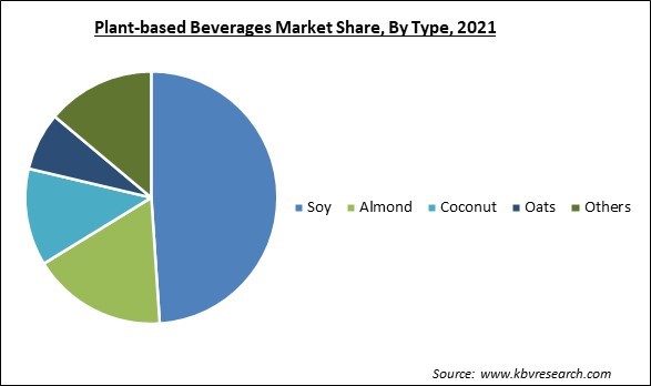 Plant-based Beverages Market Share and Industry Analysis Report 2021