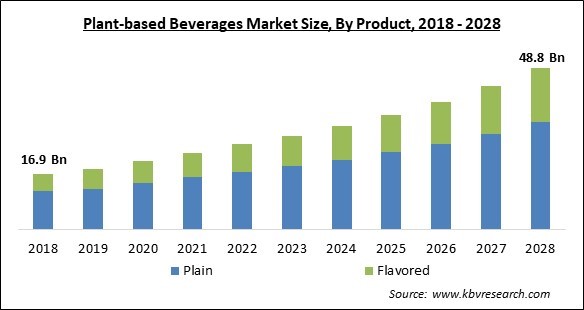 Plant-based Beverages Market Size - Global Opportunities and Trends Analysis Report 2018-2028