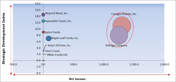 Plant-based Meat Market - Competitive Landscape and Trends by Forecast 2027