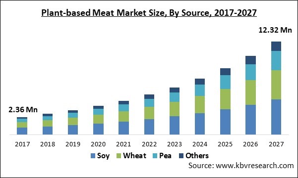 Plant-based Meat Market Size - Global Opportunities and Trends Analysis Report 2017-2027