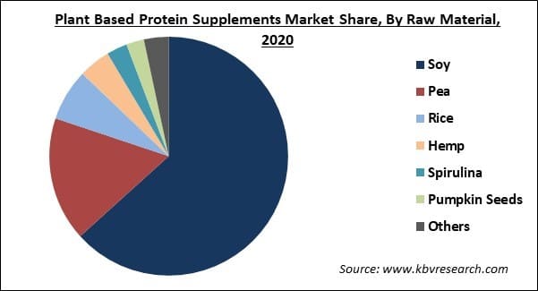 Plant Based Protein Supplements Market Share and Industry Analysis Report 2021-2027