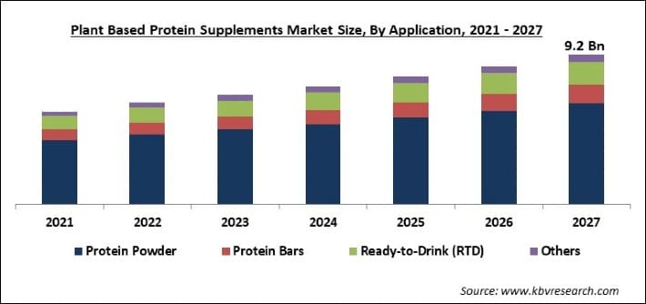 Plant Based Protein Supplements Market Size - Global Opportunities and Trends Analysis Report 2021-2027