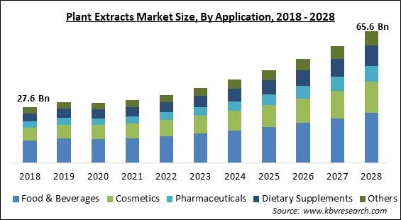 Plant Extracts Market - Global Opportunities and Trends Analysis Report 2018-2028