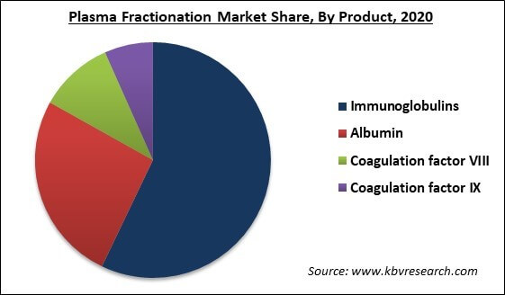 Plasma Fractionation Market Share and Industry Analysis Report 2021-2027
