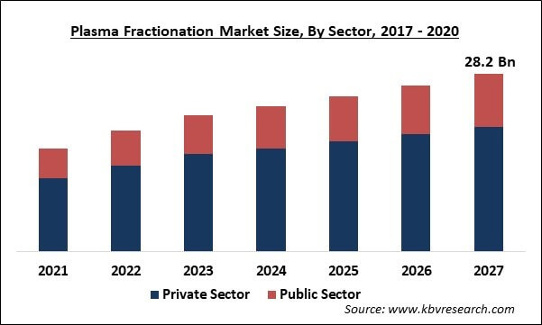 Plasma Fractionation Market Size - Global Opportunities and Trends Analysis Report 2021-2027