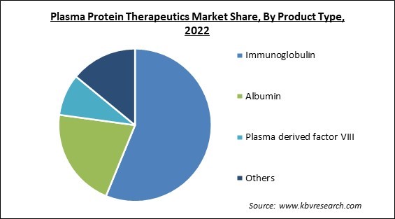 Plasma Protein Therapeutics Market Share and Industry Analysis Report 2022