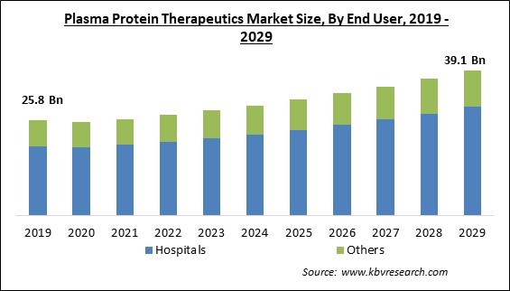 Plasma Protein Therapeutics Market Size - Global Opportunities and Trends Analysis Report 2019-2029