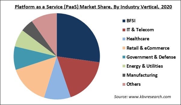Platform as a Service (PaaS) Market Share and Industry Analysis Report 2021-2027
