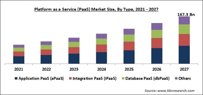 Platform as a Service (PaaS) Market Size - Global Opportunities and Trends Analysis Report 2021-2027