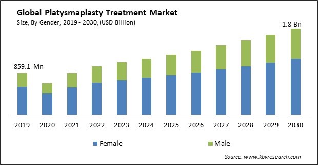 Platysmaplasty Treatment Market Size - Global Opportunities and Trends Analysis Report 2019-2030