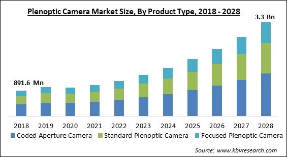 Plenoptic Camera Market - Global Opportunities and Trends Analysis Report 2018-2028