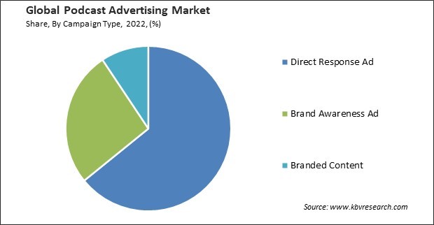 Podcast Advertising Market Share and Industry Analysis Report 2022