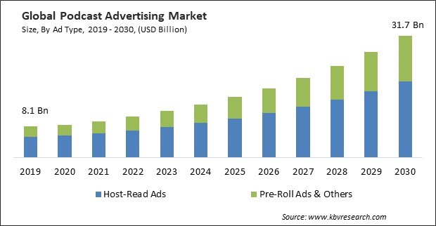 Podcast Advertising Market Size - Global Opportunities and Trends Analysis Report 2019-2030
