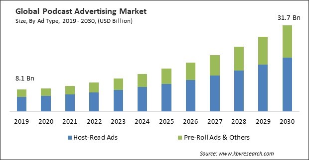 Podcast Advertising Market Size Share Trends To 2023 2030 podcast-advertising-market-size-share-trends-to-2023-2030