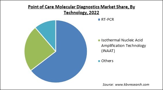 Point of Care Molecular Diagnostics Market Share and Industry Analysis Report 2022