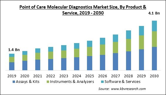 Point of Care Molecular Diagnostics Market Size - Global Opportunities and Trends Analysis Report 2019-2030