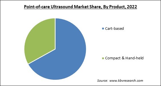 Point-of-care Ultrasound Market Share and Industry Analysis Report 2022