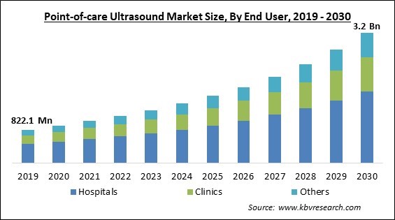 Point-of-care Ultrasound Market Size - Global Opportunities and Trends Analysis Report 2019-2030
