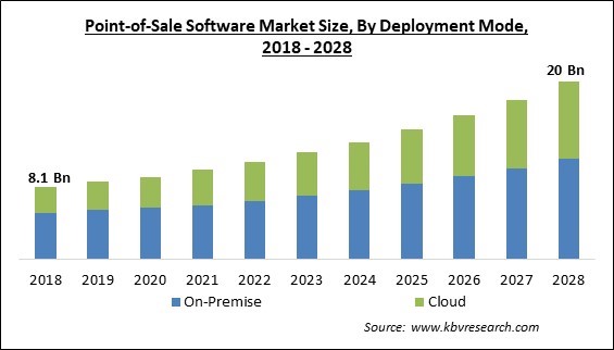 Point-of-Sale Software Market Size - Global Opportunities and Trends Analysis Report 2018-2028