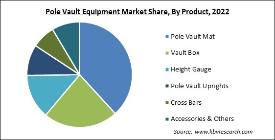 Pole Vault Equipment Market Share and Industry Analysis Report 2022