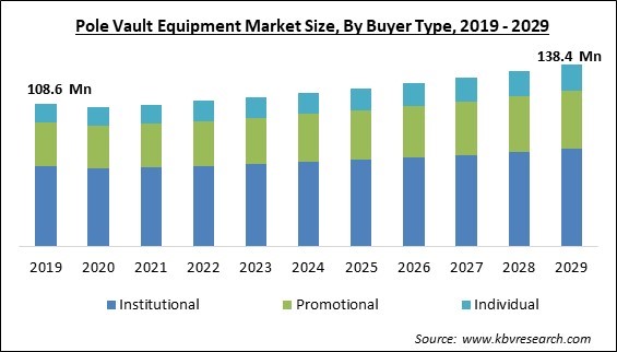 Pole Vault Equipment Market Size - Global Opportunities and Trends Analysis Report 2019-2029