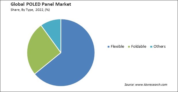 POLED Panel Market Share and Industry Analysis Report 2022