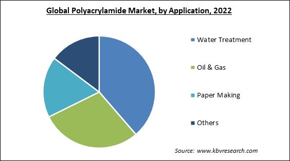 Polyacrylamide Market Share and Industry Analysis Report 2022