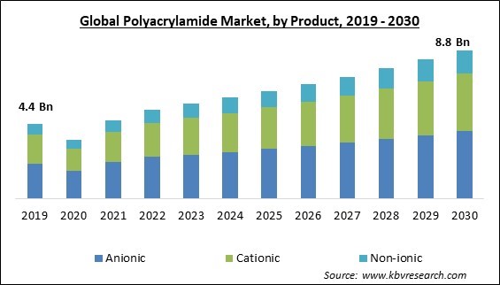 Polyacrylamide Market Size - Global Opportunities and Trends Analysis Report 2019-2030