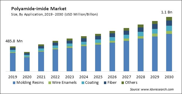Polyamide-imide Market Size - Global Opportunities and Trends Analysis Report 2019-2030