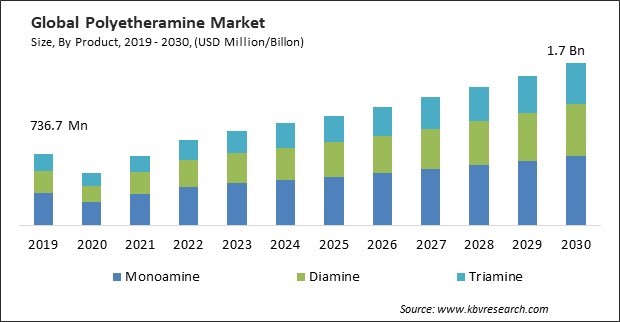 Polyetheramine Market Size - Global Opportunities and Trends Analysis Report 2019-2030