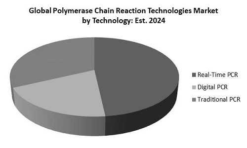 Polymerase Chain Reaction Technologies Market Share