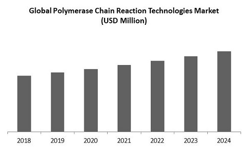 Polymerase Chain Reaction Technologies Market Size