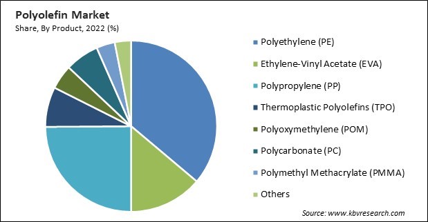 Polyolefin Market Share and Industry Analysis Report 2022