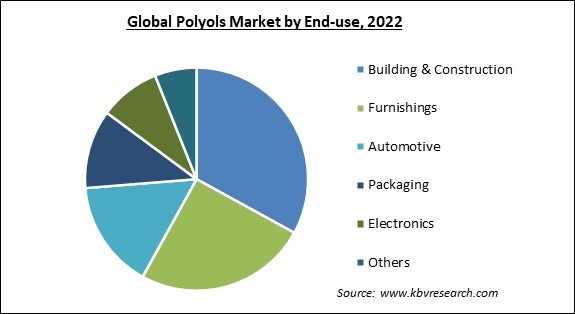 Polyols Market Share and Industry Analysis Report 2022