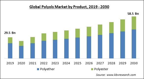 Polyols Market Size - Global Opportunities and Trends Analysis Report 2019-2030
