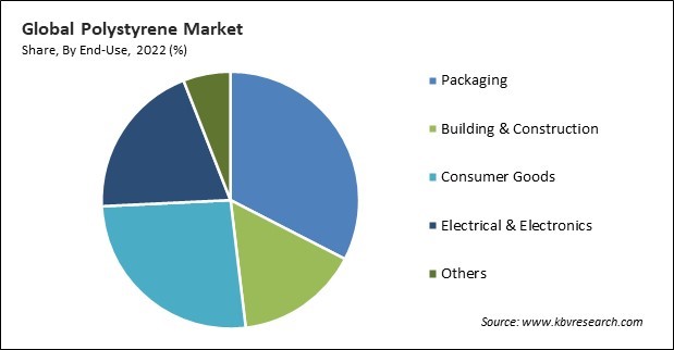 Polystyrene Market Share and Industry Analysis Report 2022