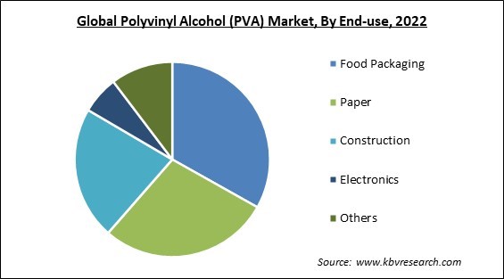 Polyvinyl Alcohol (PVA) Market Share and Industry Analysis Report 2022