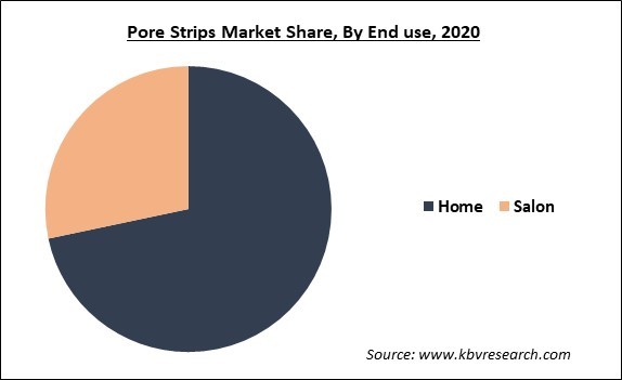 Pore Strips Market Share and Industry Analysis Report 2020