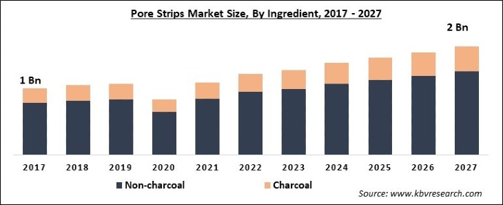 Pore Strips Market Size - Global Opportunities and Trends Analysis Report 2017-2027