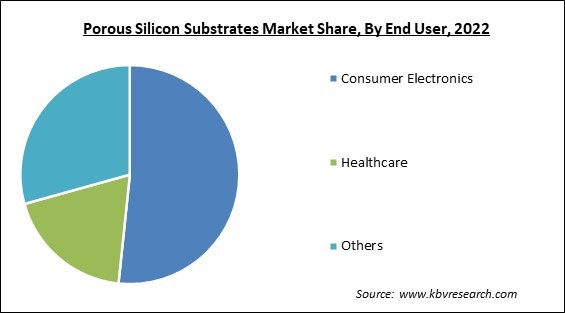 Porous Silicon Substrates Market Share and Industry Analysis Report 2022