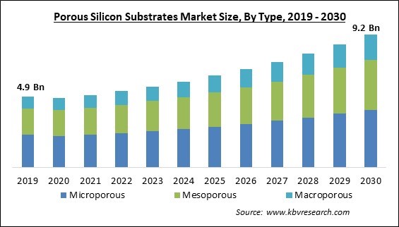 Porous Silicon Substrates Market Size - Global Opportunities and Trends Analysis Report 2019-2030