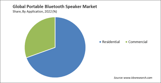 Portable Bluetooth Speaker Market Share and Industry Analysis Report 2022