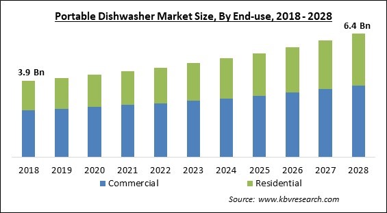 Portable Dishwasher Market Size - Global Opportunities and Trends Analysis Report 2018-2028