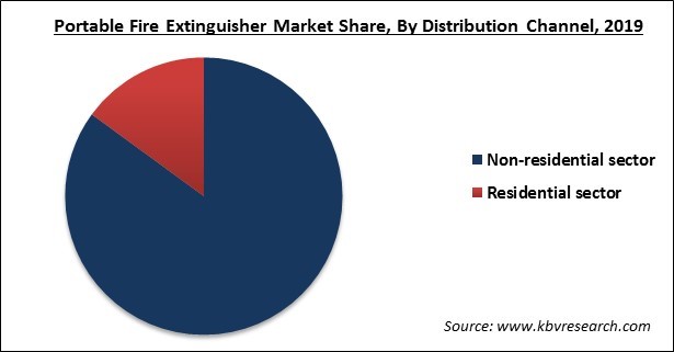 Portable Fire Extinguisher Market Share