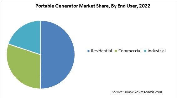 Portable Generator Market Share and Industry Analysis Report 2022