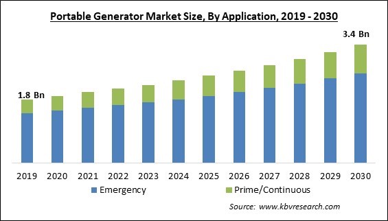 Portable Generator Market Size - Global Opportunities and Trends Analysis Report 2019-2030